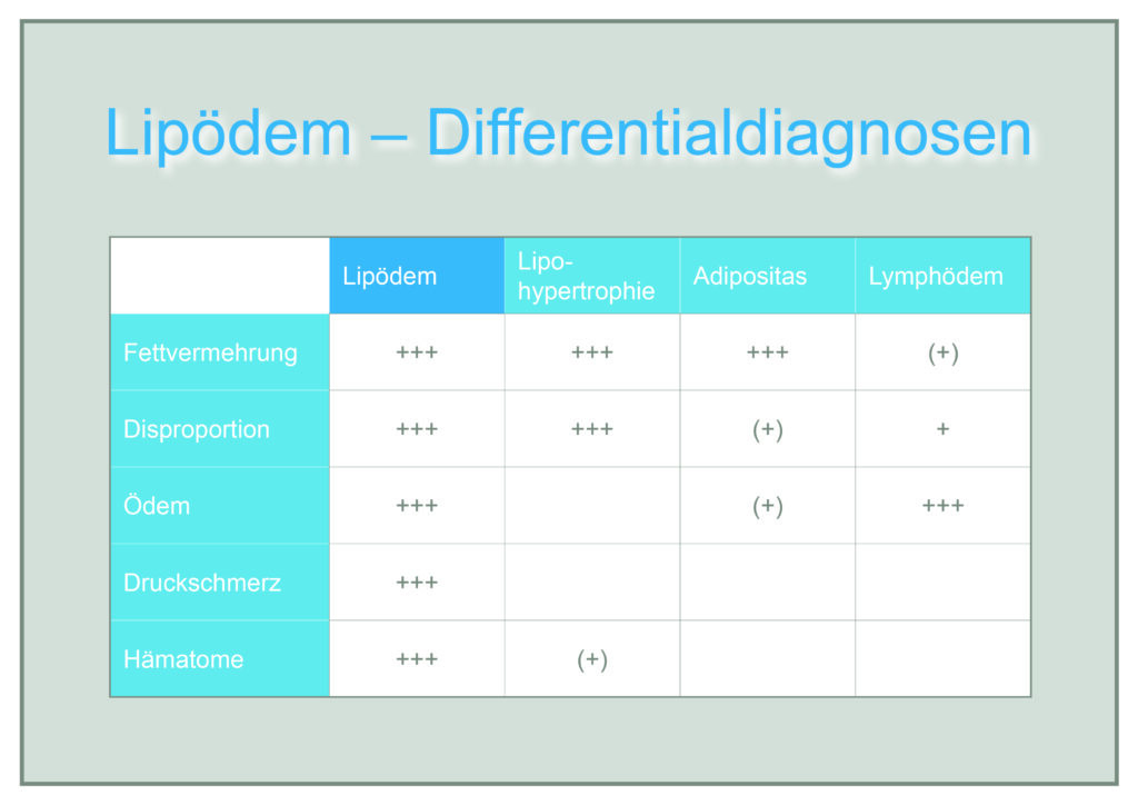 Lipödem Dr Med Birgit Wörle Fettverteilungsstörung Arme Beine
