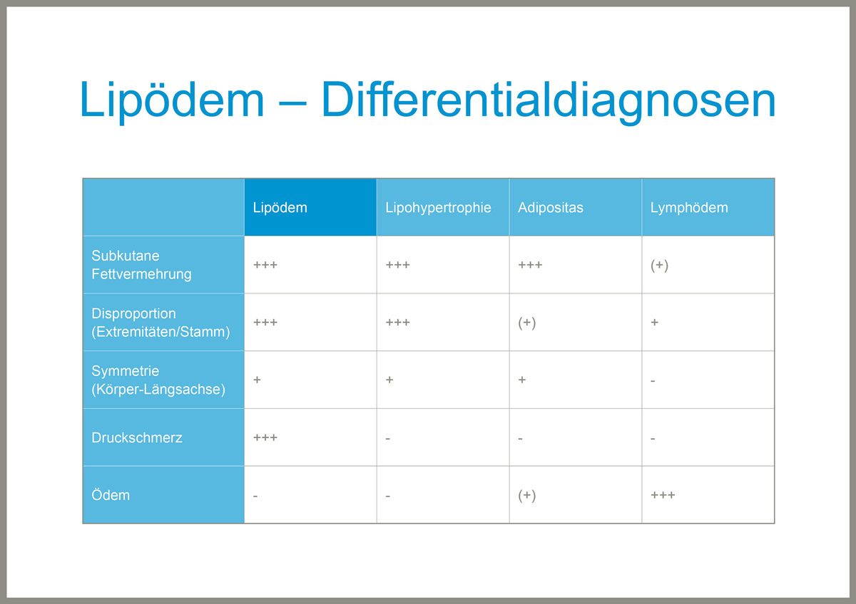 Lipödem Differentialdiagnosen